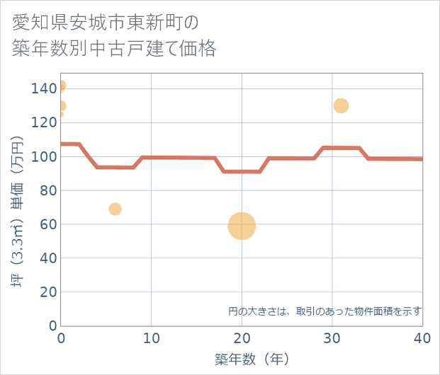 愛知県安城市東新町の築年数別の中古戸建て坪単価