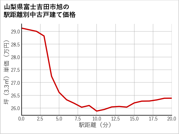 山梨県富士吉田市旭の徒歩距離別の中古戸建て坪単価