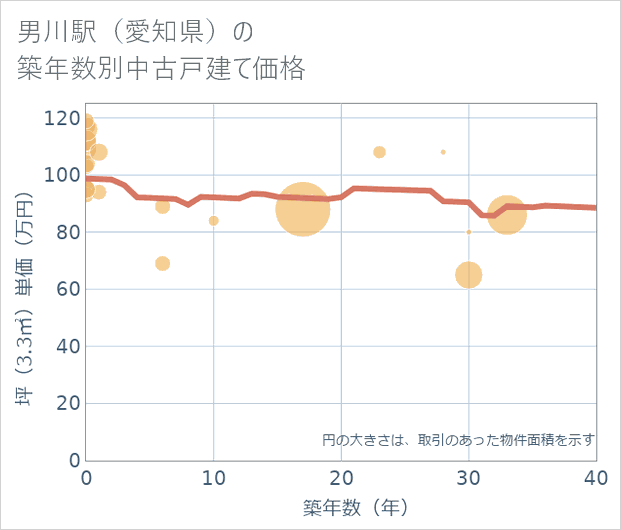 男川駅(愛知県)の築年数別の中古戸建て坪単価