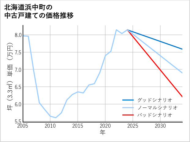 北海道浜中町の中古戸建て価格推移