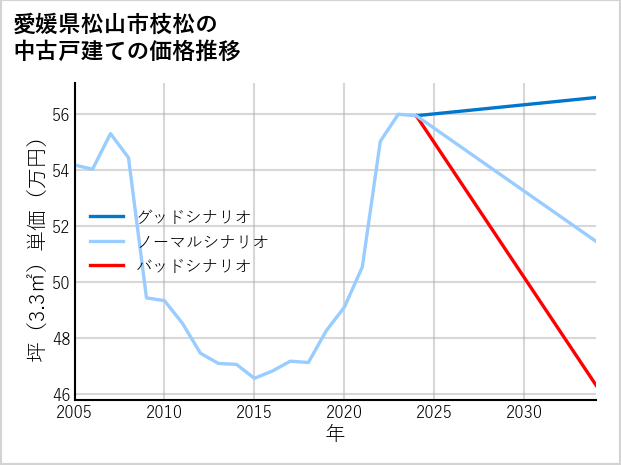 愛媛県松山市枝松の中古戸建て価格推移