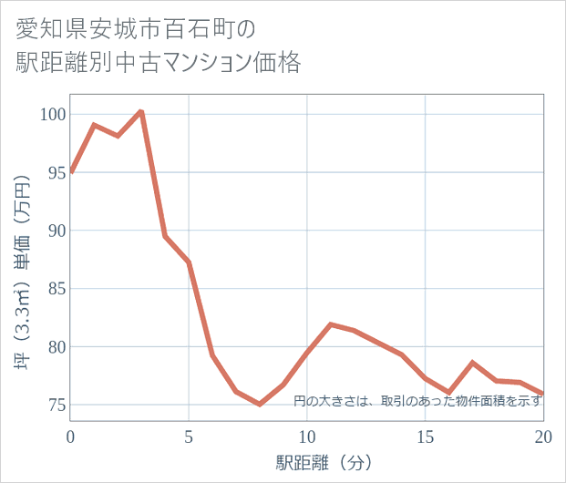 愛知県安城市百石町の徒歩距離別の中古マンション坪単価