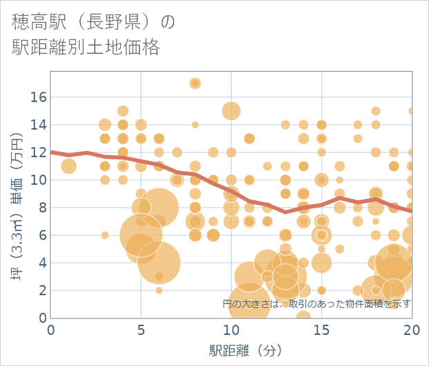 穂高駅(長野県)の徒歩距離別の土地坪単価