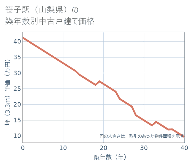 笹子駅(山梨県)の築年数別の中古戸建て坪単価