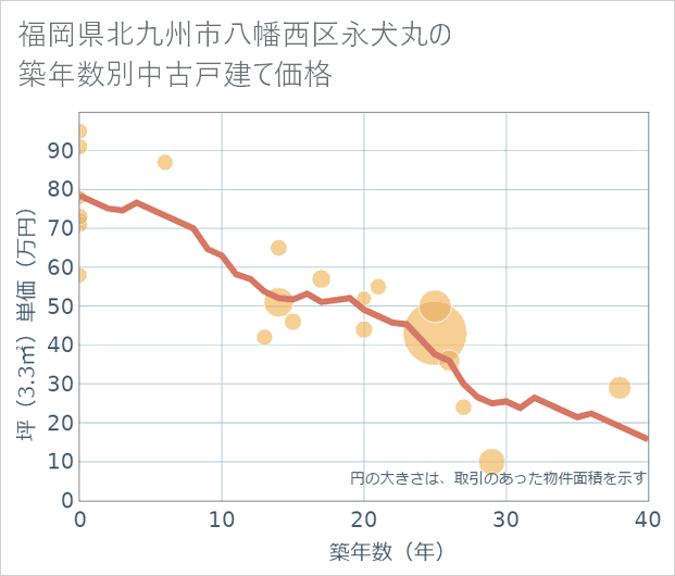 福岡県北九州市八幡西区永犬丸の築年数別の中古戸建て坪単価
