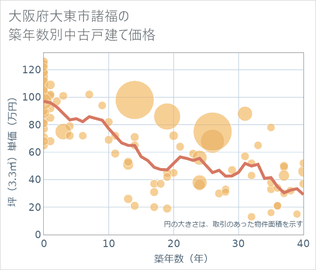 大阪府大東市諸福の築年数別の中古戸建て坪単価