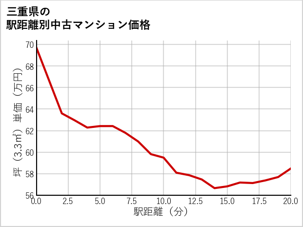 三重県の徒歩距離別の中古マンション坪単価