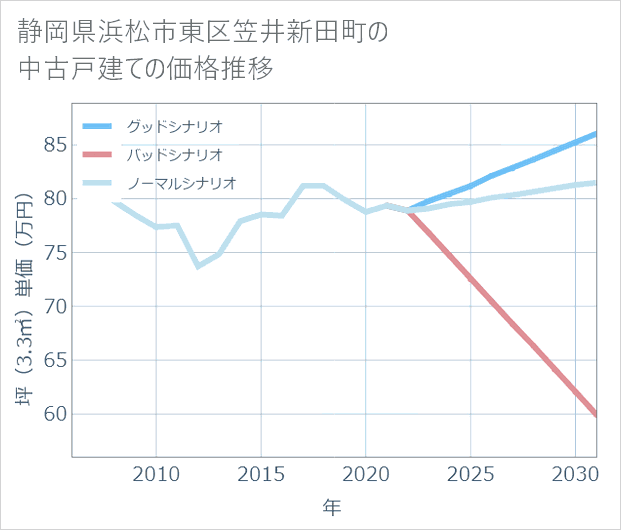 静岡県浜松市東区笠井新田町の中古戸建て価格推移