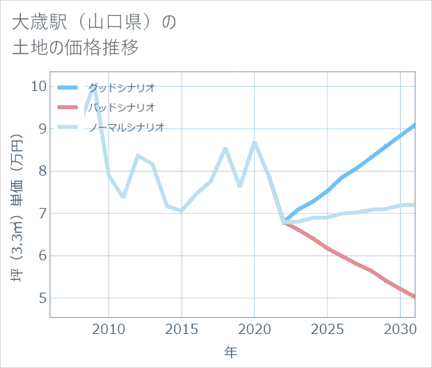 大歳駅(山口県)の土地価格推移