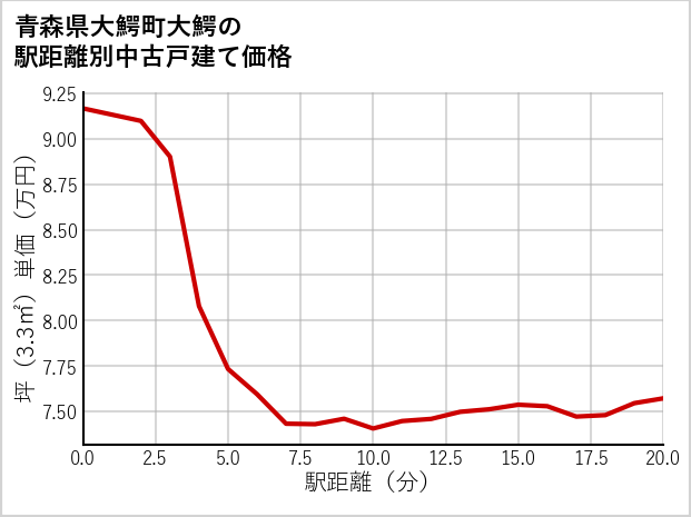 青森県大鰐町大鰐の徒歩距離別の中古戸建て坪単価