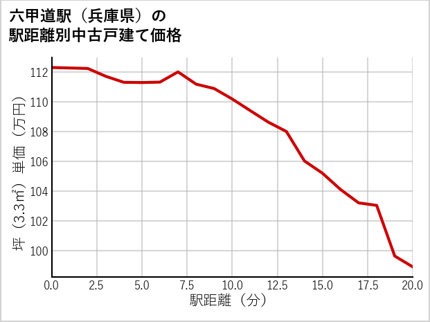 六甲道駅（兵庫県）の徒歩距離別の中古戸建て坪単価