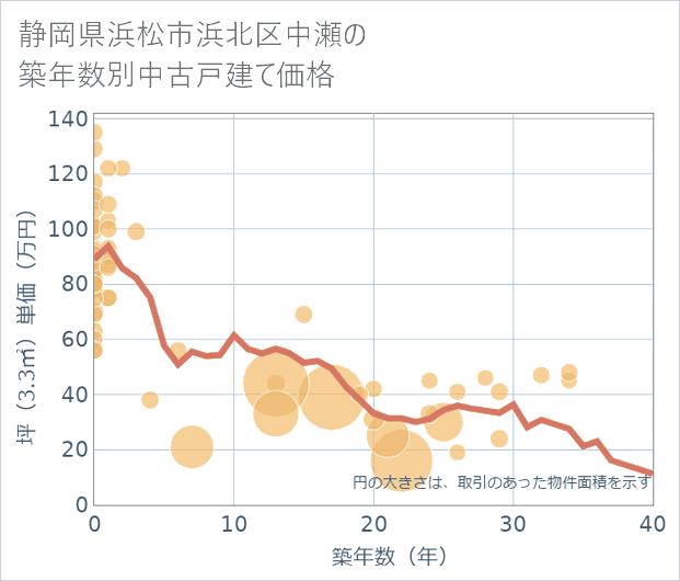 静岡県浜松市浜北区中瀬の築年数別の中古戸建て坪単価