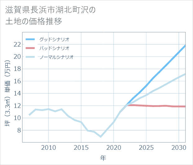 滋賀県長浜市湖北町沢の土地価格推移