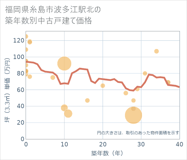 福岡県糸島市波多江駅北の築年数別の中古戸建て坪単価