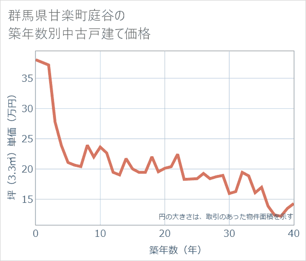 群馬県甘楽町庭谷の築年数別の中古戸建て坪単価
