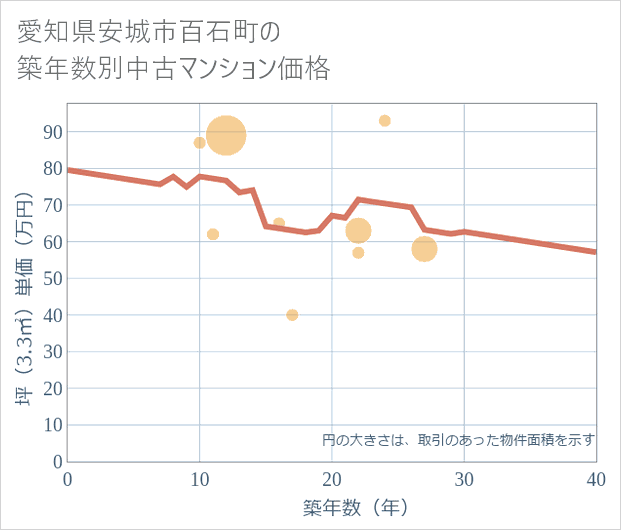 愛知県安城市百石町の築年数別の中古マンション坪単価