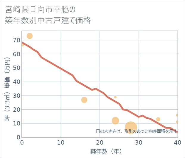 宮崎県日向市幸脇の築年数別の中古戸建て坪単価