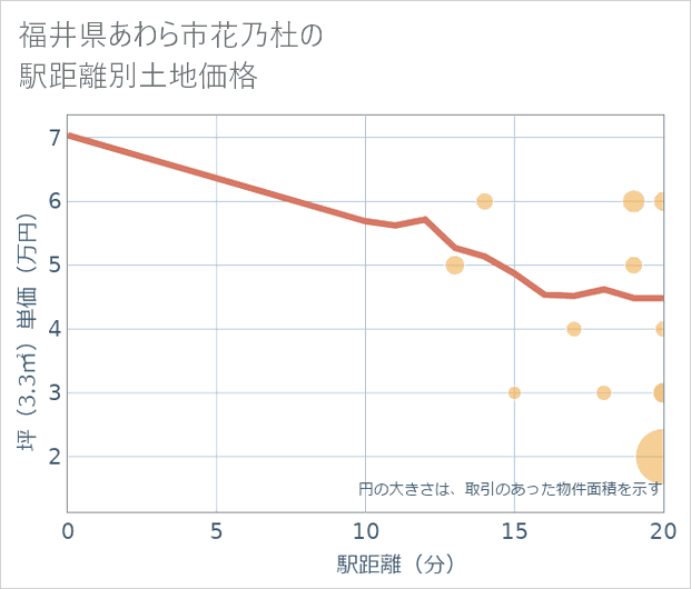 福井県あわら市花乃杜の徒歩距離別の土地坪単価
