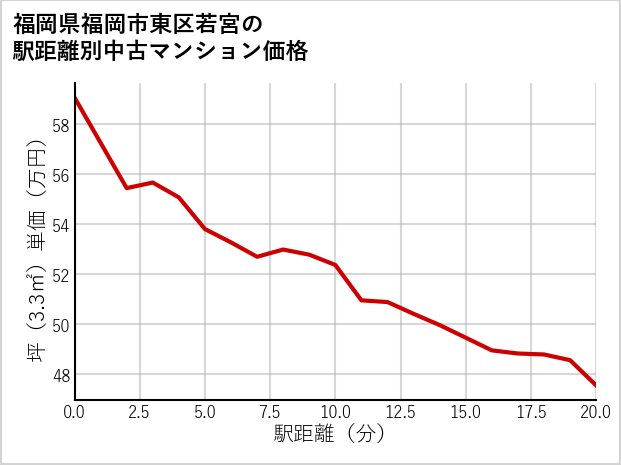 福岡県福岡市東区若宮の徒歩距離別の中古マンション坪単価