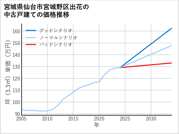 宮城県仙台市宮城野区出花の中古戸建て価格推移