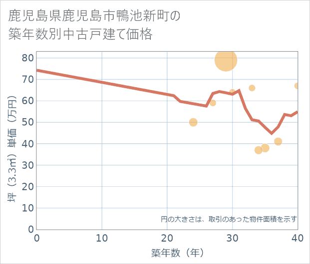 鹿児島県鹿児島市鴨池新町の築年数別の中古戸建て坪単価