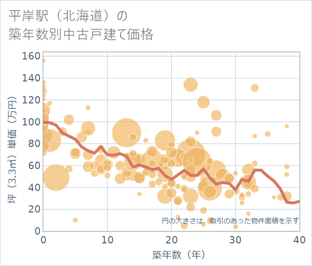 平岸駅(北海道)の築年数別の中古戸建て坪単価