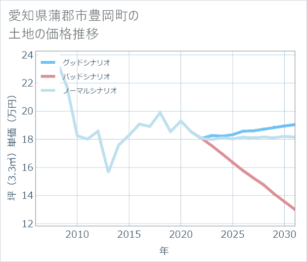 愛知県蒲郡市豊岡町の土地価格推移