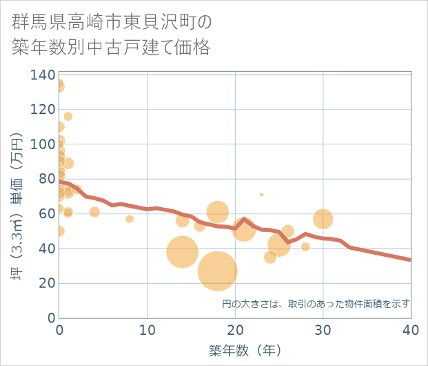 群馬県高崎市東貝沢町の築年数別の中古戸建て坪単価