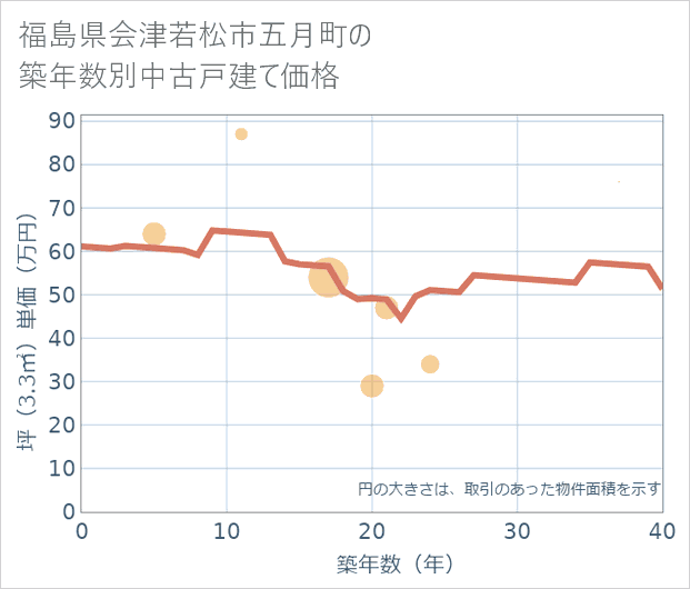 福島県会津若松市五月町の築年数別の中古戸建て坪単価