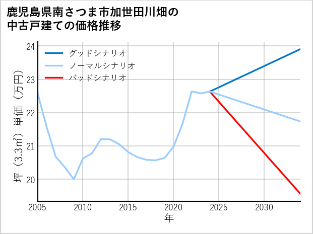 鹿児島県南さつま市加世田川畑の中古戸建て価格推移