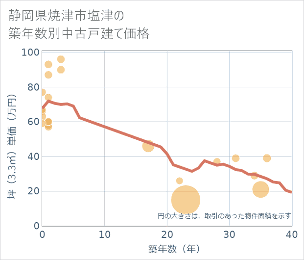 静岡県焼津市塩津の築年数別の中古戸建て坪単価