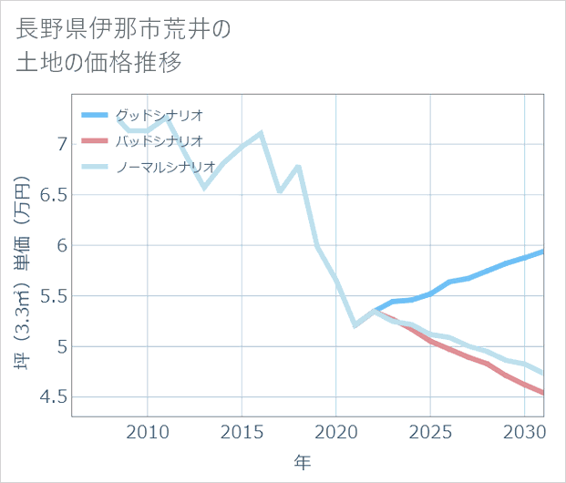 長野県伊那市荒井の土地価格推移