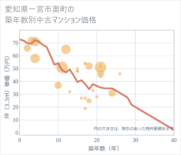 愛知県一宮市奥町の築年数別の中古マンション坪単価