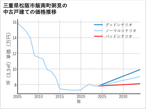 三重県松阪市飯南町粥見の中古戸建て価格推移