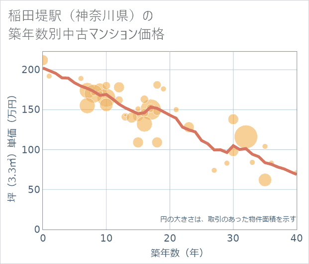 稲田堤駅(神奈川県)の築年数別の中古マンション坪単価