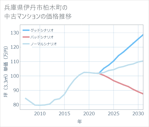 兵庫県伊丹市柏木町の中古マンション価格推移