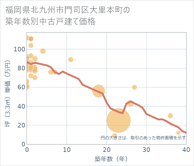 福岡県北九州市門司区大里本町の築年数別の中古戸建て坪単価
