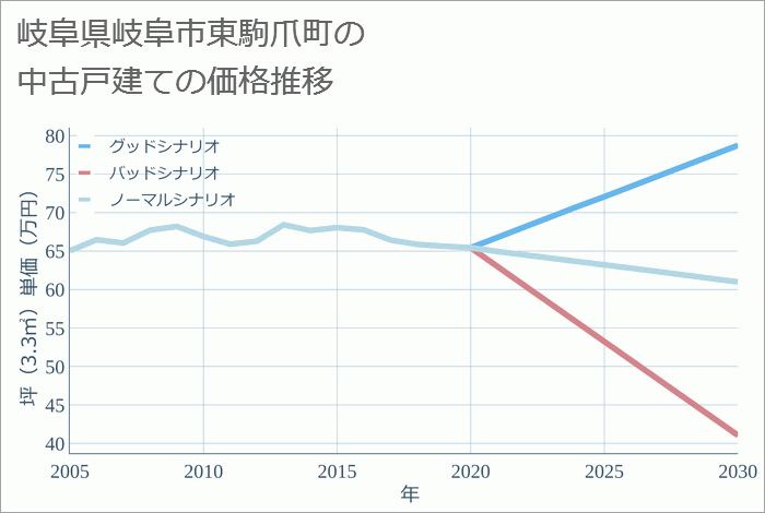 岐阜県岐阜市東駒爪町の中古戸建て価格推移