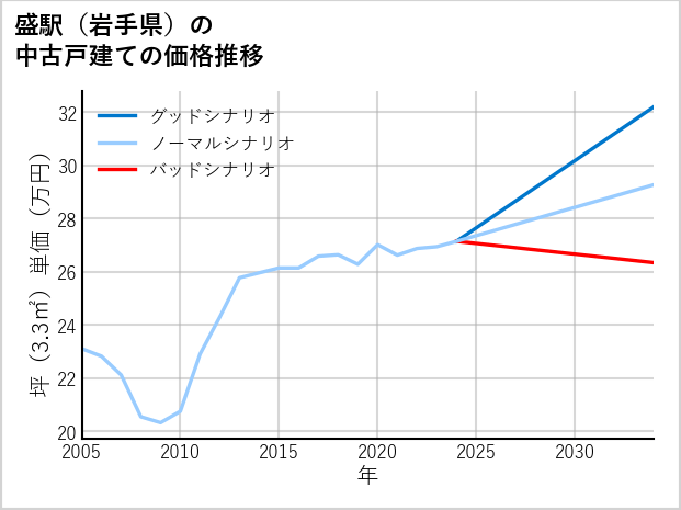 盛駅（岩手県）の中古戸建て価格推移