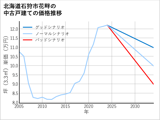 北海道石狩市花畔の中古戸建て価格推移