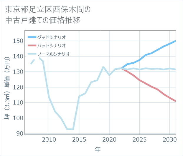 東京都足立区西保木間の中古戸建て価格推移