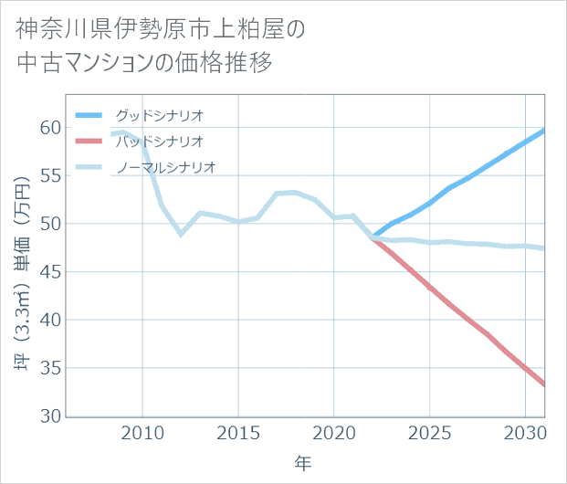 神奈川県伊勢原市上粕屋の中古マンション価格推移