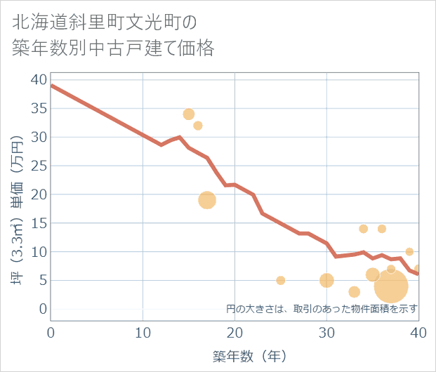 北海道斜里町文光町の築年数別の中古戸建て坪単価