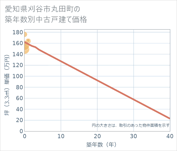 愛知県刈谷市丸田町の築年数別の中古戸建て坪単価