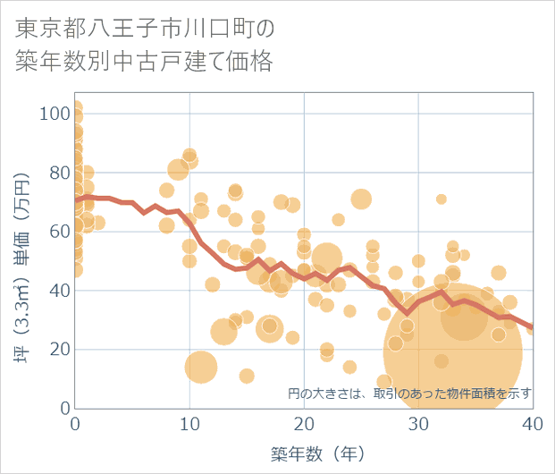 東京都八王子市川口町の築年数別の中古戸建て坪単価