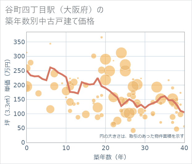 谷町四丁目駅(大阪府)の築年数別の中古戸建て坪単価