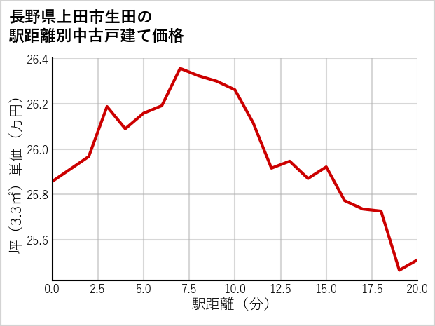 長野県上田市生田の徒歩距離別の中古戸建て坪単価