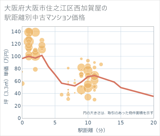 大阪府大阪市住之江区西加賀屋の徒歩距離別の中古マンション坪単価