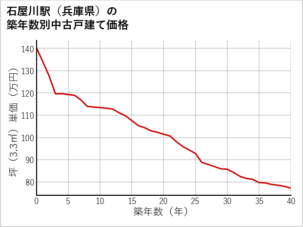 石屋川駅（兵庫県）の築年数別の中古戸建て坪単価