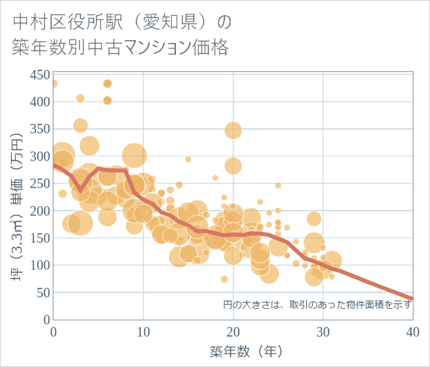 中村区役所駅(愛知県)の築年数別の中古マンション坪単価